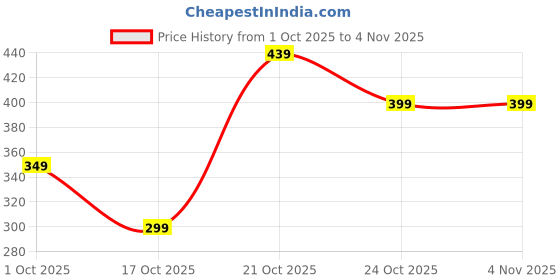 amazon.in shasmi Women's & Girl's Long Sleeve Round Neck Solid Color Ruched Workwear Casual Top Half Button Down Henley Regular Fit T-Shirt for Women (Top 128) shasmi Price History Graph from 1 Oct 2025 to 3 Nov 2025