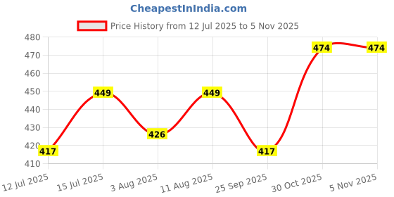 amazon.in aahwan Women's & Girls Midi Solid Cami Bodycon Casual Dress aahwan Price History Graph from 12 Jul 2025 to 3 Nov 2025