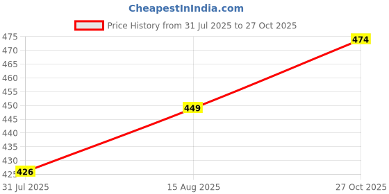 amazon.in aahwan Women's & Girls Midi Solid Cami Bodycon Casual Dress aahwan Price History Graph from 31 Jul 2025 to 27 Oct 2025