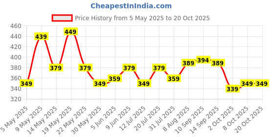 amazon.in kateclo Women's & Girls Midi Solid Cami Casual Dress kateclo Price History Graph from 5 May 2025 to 20 Oct 2025