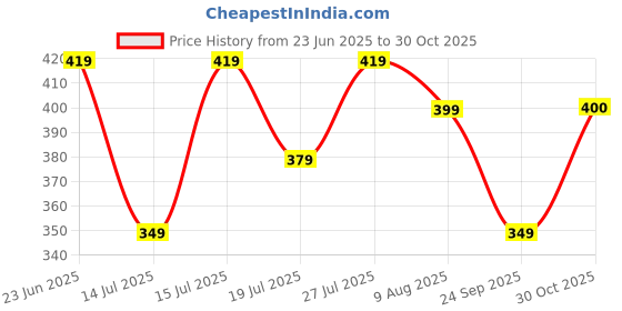 amazon.in kateclo Women's & Girls Midi Solid Cami Casual Dress kateclo Price History Graph from 23 Jun 2025 to 30 Oct 2025