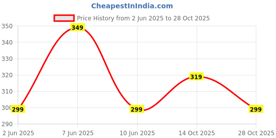 amazon.in helisha Women's & Girls Nylon & Spandex Silicone Non-Padded Wire Free Stick-On Bra helisha Price History Graph from 2 Jun 2025 to 28 Oct 2025