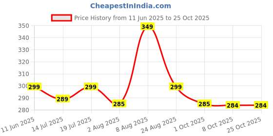 amazon.in helisha Women's & Girl's Nylon & Spandex Strapless Silicone Wire Free Push up Stick-On Bra (Pack of 1) helisha Price History Graph from 11 Jun 2025 to 25 Oct 2025