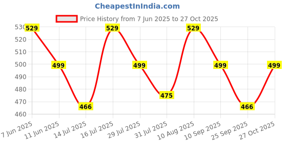 amazon.in helisha Women's & Girls Padded Wire Free Regular Reusable Strapless Wire Free Stick-On Bra Silicone Push Up Free-Bra (Pack-of-1) helisha Price History Graph from 7 Jun 2025 to 27 Oct 2025