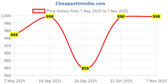 amazon.in kwatchi Womens And Girls Pure Cotton Unstiched Salwar Suit Dress Material(mustard) kwatchi Price History Graph from 7 May 2025 to 2 Nov 2025