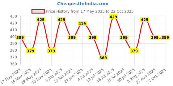 amazon.in helisha Women's & Girl's Regular wear Fancy Plain Padded Long Camisole Tank Crop Top (Removable Pads) (Free-Size) helisha Price History Graph from 17 May 2025 to 21 Oct 2025