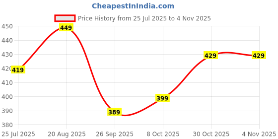 amazon.in maidenform Women's & Girls Regular wear Hipster Seamless Underwear No Show Stretch Panties Silky Invisible ice Silk Panty M to XXL maidenform Price History Graph from 25 Jul 2025 to 3 Nov 2025