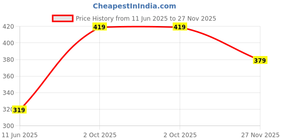 amazon.in dilency sales Women's & Girls Regular wear Ice Silk Hipster Seamless Panties No Show Stretch Panties Silky Invisible ice Silk Panty (Pack-of-3) (Multi-Color) (Sizes S to XXL) dilency sales Price History Graph from 11 Jun 2025 to 27 Nov 2025