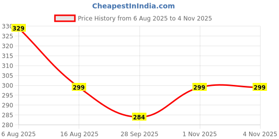 amazon.in dilency sales Women's & Girl's Regular Wear Seamless Hipster Ice Silk Panty (Sizes M to XXL)(Pack-of-2) (Random Colours as per Availability) dilency sales Price History Graph from 6 Aug 2025 to 4 Nov 2025