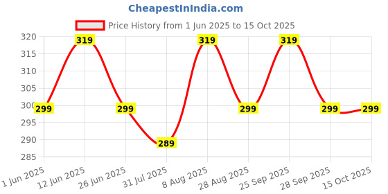 amazon.in dilency sales Women's & Girl's Regular Wear Soft Cotton Material, Mid Waist Panties Combo Pack-of-2 (Multi-Mix-Random Color) dilency sales Price History Graph from 1 Jun 2025 to 15 Oct 2025