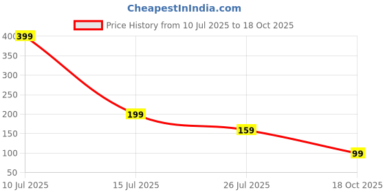 amazon.in akshar enterprise Womens & Girls Reusable Nipple Cover - Silicone Nipple Cover Bra Pad - Adhesive Reusable Nipple Pads - Thin Silicone Nipple Cover Pasties (Free-Size) Beige akshar enterprise Price History Graph from 10 Jul 2025 to 18 Oct 2025