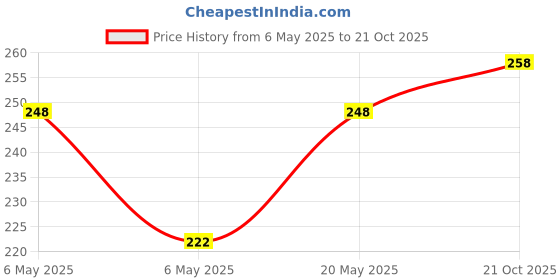 amazon.in romp fashion Women's & Girl's Rhinestone Belt romp fashion Price History Graph from 6 May 2025 to 21 Oct 2025