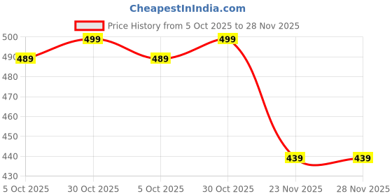 amazon.in helisha Women's & Girl's Ribbed Cotton Material Seamless Soft Comfort Padded Pushup Bra (Pack of 2) Random Colours as per Availability helisha Price History Graph from 5 Oct 2025 to 28 Nov 2025