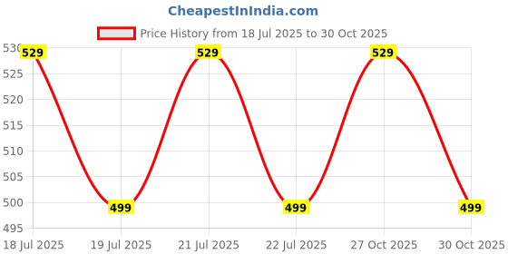 amazon.in helisha Women's & Girl's Ribbed Cotton Material Seamless Soft Comfort Padded Pushup Bra (Pack of 2) Random Colours as per Availability helisha Price History Graph from 18 Jul 2025 to 27 Oct 2025