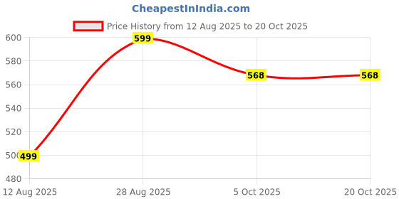 amazon.in amico Women's & Girls Running & Walking Shoes amico Price History Graph from 12 Aug 2025 to 19 Oct 2025