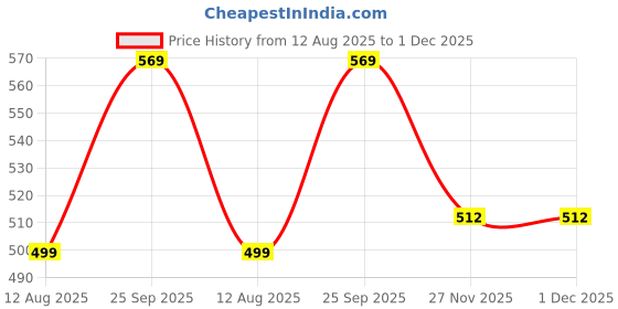 amazon.in amico Women's & Girls Running & Walking Shoes amico Price History Graph from 12 Aug 2025 to 30 Nov 2025