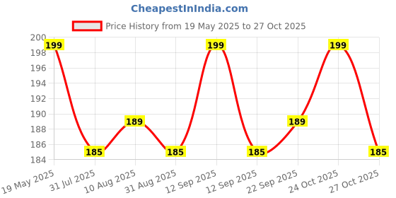 amazon.in azlvera Women's & Girls Slicone Wire Free Stick-On Free-Bra, Silicone Nipple Cover Bra Pad - Adhesive Reusable Nipple Pads-1pair Beige azlvera Price History Graph from 19 May 2025 to 27 Oct 2025