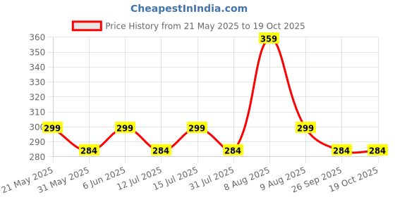 amazon.in trasa Women's and Girls Slim Fit Nylon Shining Lycra Churidar Leggings - Available Size - M, L, XL, 2XL, 3XL,4XL trasa Price History Graph from 21 May 2025 to 18 Oct 2025