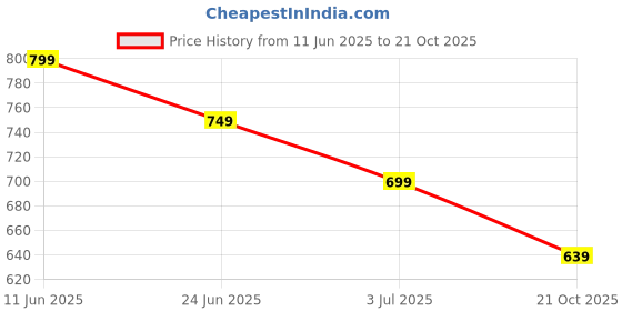 amazon.in trase women's & Girl's Slippers trase Price History Graph from 11 Jun 2025 to 21 Oct 2025
