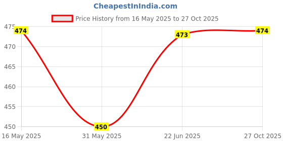 amazon.in aahwan Women's & Girls' Solid Cowl Neck Backless Satin Mini Dress aahwan Price History Graph from 16 May 2025 to 27 Oct 2025