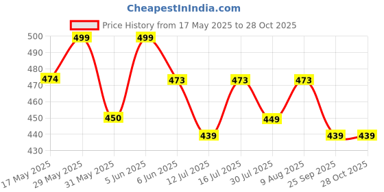 amazon.in aahwan Women's & Girls' Solid Cowl Neck Backless Satin Mini Dress aahwan Price History Graph from 17 May 2025 to 28 Oct 2025