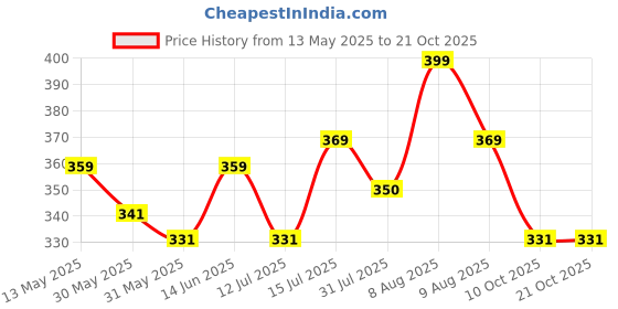 amazon.in aahwan Women's & Girl'S Solid Full Sleeve Slim Fit Crop Top aahwan Price History Graph from 13 May 2025 to 21 Oct 2025