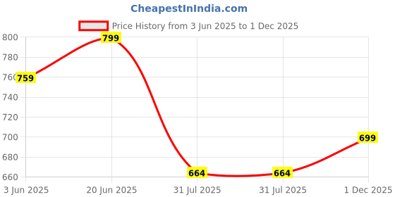 amazon.in aahwan Women's & Girls' Solid High Waist Flare Leg Stretcheble Denim Jeans aahwan Price History Graph from 3 Jun 2025 to 1 Dec 2025