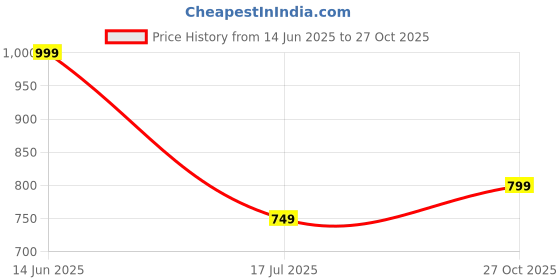 amazon.in aahwan Women's & Girl's Solid High Waist Slit Below The Knee Denim Skirt aahwan Price History Graph from 14 Jun 2025 to 27 Oct 2025