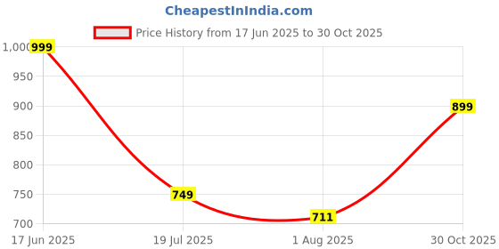 amazon.in aahwan Women's & Girl's Solid High Waist Slit Below The Knee Denim Skirt aahwan Price History Graph from 17 Jun 2025 to 30 Oct 2025
