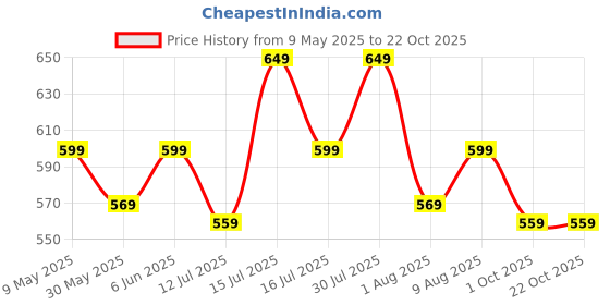 amazon.in aahwan Women's & Girls' Solid High Waist with Pockets Cargo Pants aahwan Price History Graph from 9 May 2025 to 21 Oct 2025