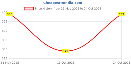 amazon.in shasmi Women's & Girl's Solid Knitted Square Neck Regular Fit T-Shirts Short Sleeve Tops (T-Shirt 106) shasmi Price History Graph from 31 May 2025 to 24 Oct 2025