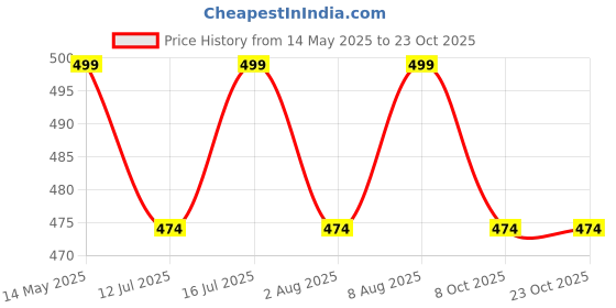 amazon.in aahwan Women's & Girls Solid Raw Hem Ripped Denim Shorts aahwan Price History Graph from 14 May 2025 to 23 Oct 2025