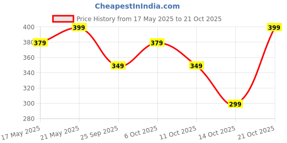 amazon.in shasmi Women's & Girls' Solid Ribbed Polo Club Collar Sleeveless Slim Fit Simplicity Tank Tops (Pack of 2) (TOP 49 Skin Wine S) shasmi Price History Graph from 17 May 2025 to 21 Oct 2025