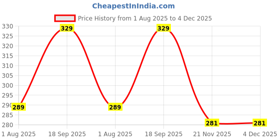 amazon.in berry bird Women's & Girls' Solid Ribbed Round Neck Collarless Sleeveless Slim Fit Simplicity Tank Top berry bird Price History Graph from 1 Aug 2025 to 3 Dec 2025