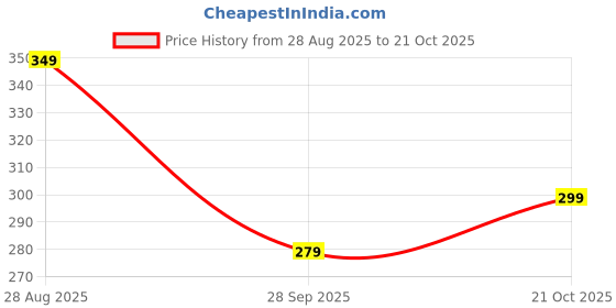 amazon.in glito Women's & Girls' Solid Ribbed Slim Fit Crop Tank Top glito Price History Graph from 28 Aug 2025 to 21 Oct 2025