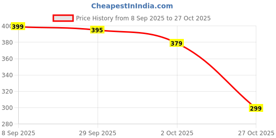 amazon.in glito Women's & Girls' Solid Ribbed Slim Fit Crop Tank Top glito Price History Graph from 8 Sep 2025 to 27 Oct 2025