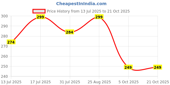 amazon.in aahwan Women's & Girls' Solid Ribbed Slim Fit Crop Tank Top aahwan Price History Graph from 13 Jul 2025 to 21 Oct 2025