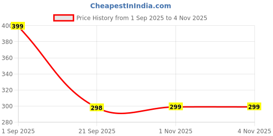 amazon.in glito Women's & Girls' Solid Ribbed Slim Fit Crop Tank Top |Women Top| Top for Women glito Price History Graph from 1 Sep 2025 to 1 Nov 2025