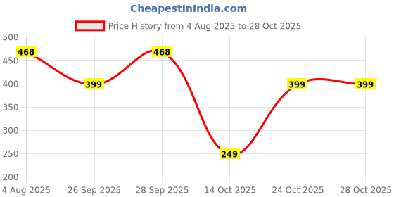 amazon.in eyebogler Women's & Girls' Solid Ribbed Square Neck Tank Tops Black eyebogler Price History Graph from 4 Aug 2025 to 28 Oct 2025