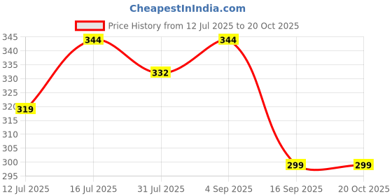 amazon.in digital shopee Women's & Girls' Solid Side Split Hem Flare Leg Bell Bottom Pants Trouser digital shopee Price History Graph from 12 Jul 2025 to 19 Oct 2025