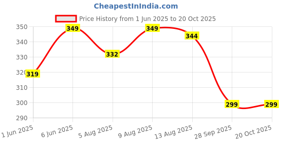 amazon.in digital shopee Women's & Girls' Solid Side Split Hem Flare Leg Bell Bottom Pants Trouser digital shopee Price History Graph from 1 Jun 2025 to 20 Oct 2025