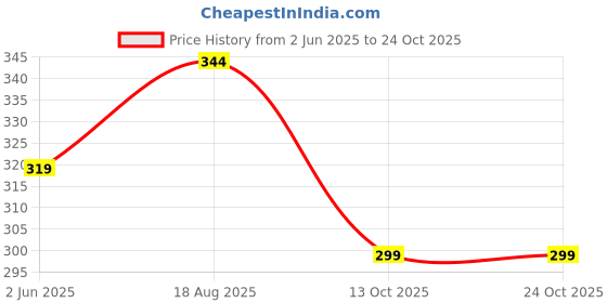 amazon.in digital shopee Women's & Girls' Solid Side Split Hem Flare Leg Bell Bottom Pants Trouser digital shopee Price History Graph from 2 Jun 2025 to 23 Oct 2025