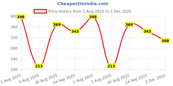 amazon.in istyle can Women's & Girls Solid Sleeveless Western Stylish Ribbed Cami Crop Top for Women | Crop top | Crop Tops | cami top | Crop top for Women | Women Crop top istyle can Price History Graph from 1 Aug 2025 to 2 Dec 2025
