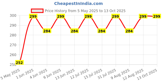 amazon.in rezova Women's & Girl's Strapless Push Up Wire Free Stick On Invisible Bra (Free-Size) rezova Price History Graph from 5 May 2025 to 13 Oct 2025