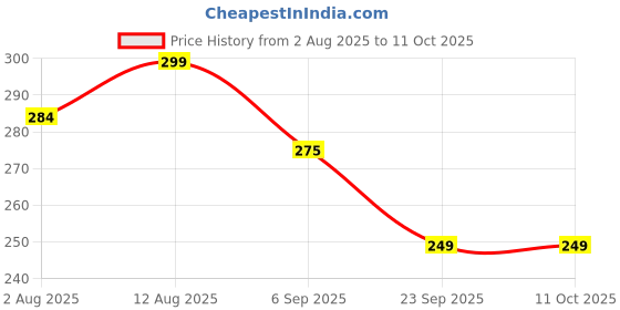 amazon.in fexmy Women's & Girl's Strapless Push-Up Wire-Free Stick-On Invisible Bra (Free-Size) (in, Numeric, 34, A, 34, Regular, Black) fexmy Price History Graph from 2 Aug 2025 to 10 Oct 2025