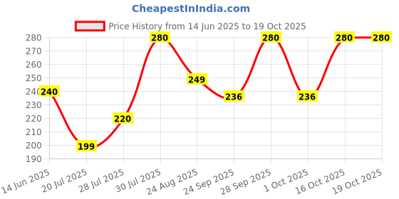 amazon.in kd zone Women's & Girl's Strapless Push Up Wire Free Stick On Invisible Bra (Sizes 28 to 36) Off White and Black kd zone Price History Graph from 14 Jun 2025 to 16 Oct 2025