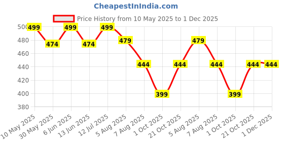 amazon.in kanakadhara Women's & Girl's Strapless Push Up Wire Free Stick On Invisible Bra,Adhesive Sticky Front Hook Bra | Backless Bra | Light Padded Bra kanakadhara Price History Graph from 10 May 2025 to 30 Nov 2025
