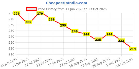 amazon.in kanakadhara Women's & Girl's Strapless Push Up Wire Free Stick On Invisible Bra,Western Fancy Bra Adhesive Sticky Front Clip Bra kanakadhara Price History Graph from 11 Jun 2025 to 12 Oct 2025