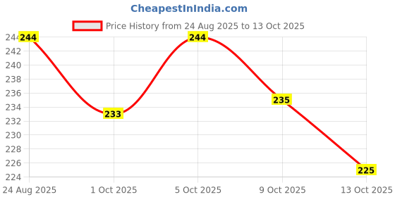 amazon.in kanakadhara Women's & Girl's Strapless Push Up Wire Free Stick On Invisible Bra,Western Fancy Bra Adhesive Sticky Front Clip Bra kanakadhara Price History Graph from 24 Aug 2025 to 13 Oct 2025