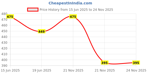 amazon.in davina fashions women's and girls stylish bralette top for sports and yoga tank top camisole slip with removable pads free size (26-34 Bust-Size) davina fashions Price History Graph from 15 Jun 2025 to 23 Nov 2025